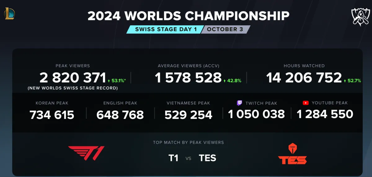 Кіберспортивний турнір Worlds 2024 б'є рекорди з переглядів